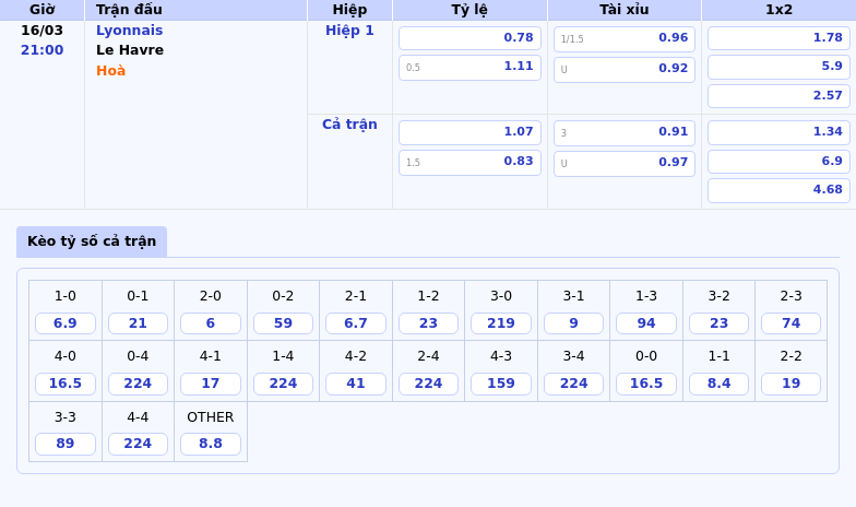 Thông tin bảng tỷ lệ kèo bóng đá Lyonnais vs Le Havre