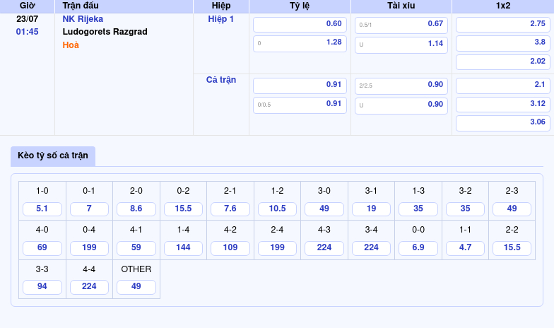 Nhận định trận đấu NK Rijeka vs Ludogorets Razgrad Cơ hội cho đội khách làm nên bất ngờ 2 Thông tin bảng tỷ lệ kèo bóng đá NK Rijeka vs Ludogorets Razgrad
